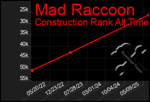 Total Graph of Mad Raccoon