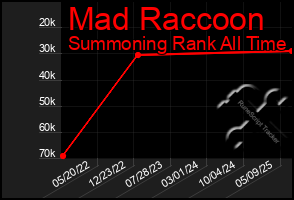 Total Graph of Mad Raccoon