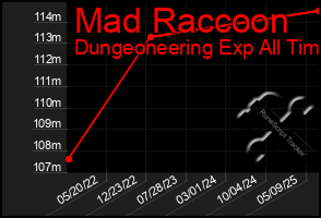 Total Graph of Mad Raccoon