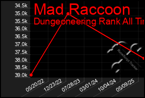 Total Graph of Mad Raccoon