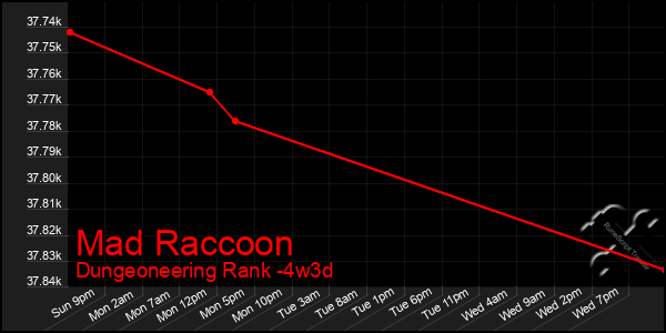 Last 31 Days Graph of Mad Raccoon