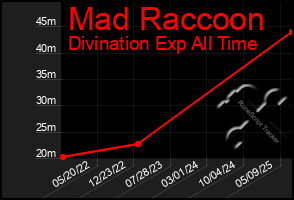 Total Graph of Mad Raccoon