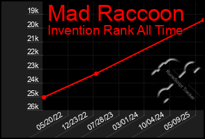 Total Graph of Mad Raccoon