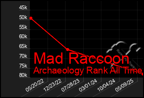 Total Graph of Mad Raccoon