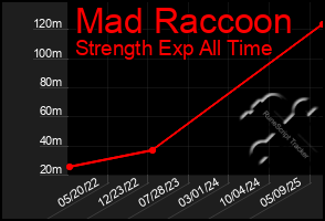 Total Graph of Mad Raccoon
