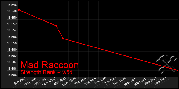 Last 31 Days Graph of Mad Raccoon