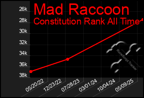 Total Graph of Mad Raccoon
