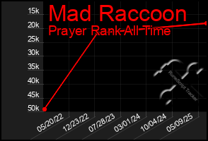Total Graph of Mad Raccoon