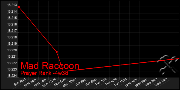 Last 31 Days Graph of Mad Raccoon