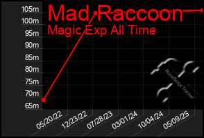 Total Graph of Mad Raccoon