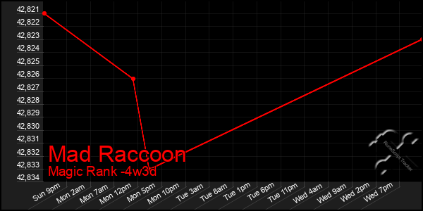 Last 31 Days Graph of Mad Raccoon