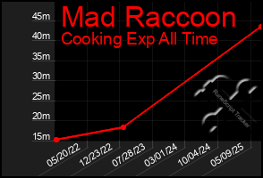Total Graph of Mad Raccoon