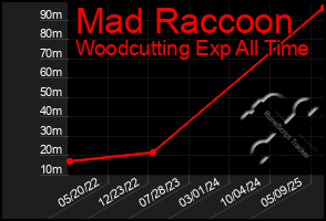 Total Graph of Mad Raccoon