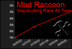 Total Graph of Mad Raccoon