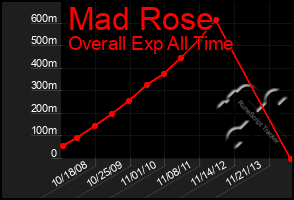 Total Graph of Mad Rose