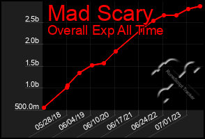 Total Graph of Mad Scary