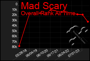 Total Graph of Mad Scary