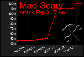 Total Graph of Mad Scary