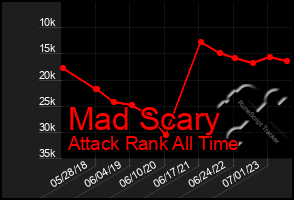 Total Graph of Mad Scary