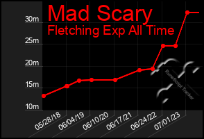 Total Graph of Mad Scary