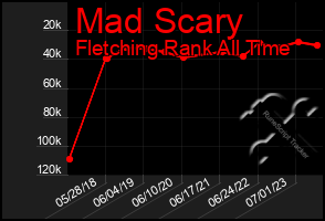 Total Graph of Mad Scary