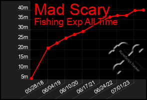 Total Graph of Mad Scary