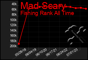 Total Graph of Mad Scary