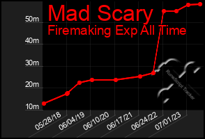 Total Graph of Mad Scary