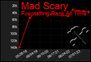 Total Graph of Mad Scary