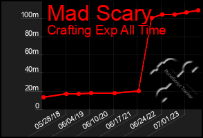 Total Graph of Mad Scary