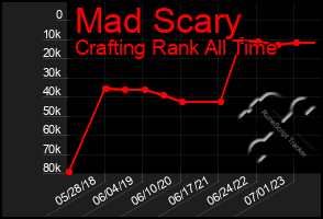 Total Graph of Mad Scary