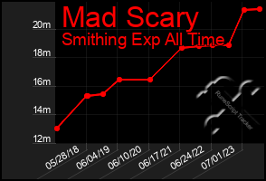 Total Graph of Mad Scary