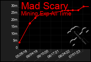 Total Graph of Mad Scary