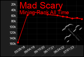 Total Graph of Mad Scary