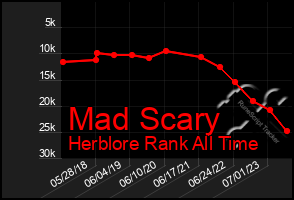 Total Graph of Mad Scary