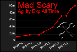 Total Graph of Mad Scary