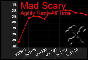 Total Graph of Mad Scary