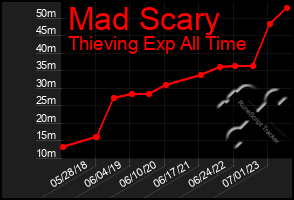 Total Graph of Mad Scary