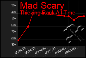 Total Graph of Mad Scary