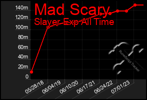 Total Graph of Mad Scary