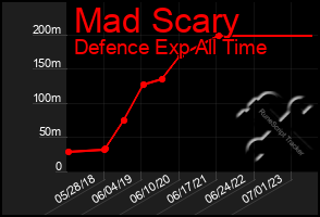 Total Graph of Mad Scary