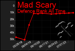 Total Graph of Mad Scary