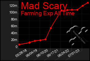 Total Graph of Mad Scary