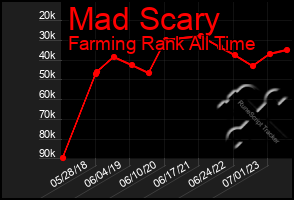 Total Graph of Mad Scary