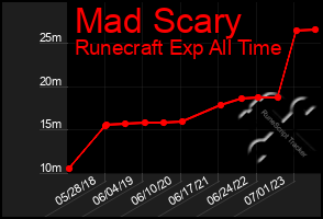 Total Graph of Mad Scary