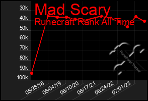 Total Graph of Mad Scary