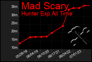 Total Graph of Mad Scary