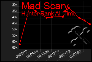 Total Graph of Mad Scary