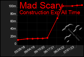 Total Graph of Mad Scary