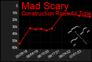 Total Graph of Mad Scary